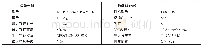 《表1 2018年新疆乌苏无人机监测黄兔尾鼠洞穴遥感平台及传感器参数》