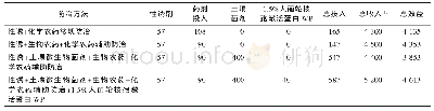 《表5 2018年北京大兴秋茬露地花椰菜不同防治处理投入及产出情况》