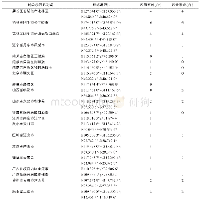 《表1 2018年全国农区鼠害物联网智能监测系统（VIMS4.0）安置情况》