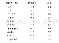 《表3 2015年福建漳州黄秋葵种质资源抗南方根结线虫病盆栽接种鉴定结果》