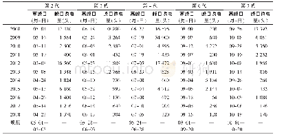 《表2 2008—2018年广西浦北稻飞虱各世代灯诱高峰》