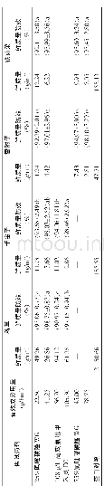 《表63种茎叶处理剂对白芨田一年生杂草药后30d的鲜质量防效》