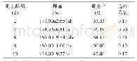 表1 微红梢斑螟蛹龄期对云南派姬小蜂寄生率、出蜂量和选择系数的影响
