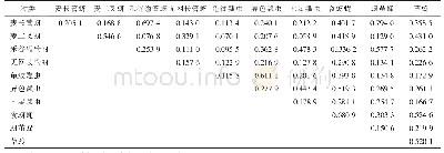 《表3 山西晋南麦区麦蚜及其主要天敌时间生态位宽度与重叠度1)》