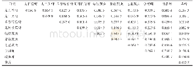 《表5 山西晋南麦区麦蚜及其主要天敌时间—空间生态位宽度与重叠度1)》