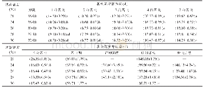 表1 山东青岛不同温度下云眼斑螳的发育历期1)