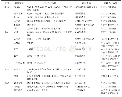 表1 全国农业有害生物抗药性监测的对象、农药品种及方法