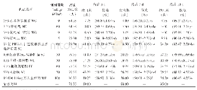 表1 2019年贵州息烽10种药剂防治玉米田草地贪夜蛾幼虫的效果1)