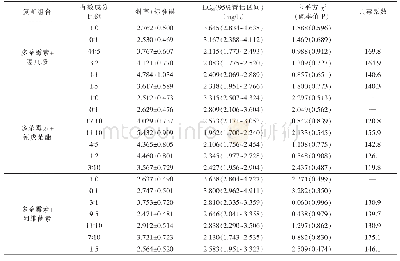 表3 多杀霉素与噻虫胺、氰戊菊酯、阿维菌素分别混配对橘小实蝇成虫的联合毒力（液体饲喂法）