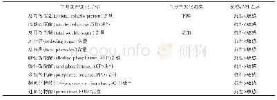 表1 接种芋疫霉7 d后抗感品种之间芋叶生理生化指标差异