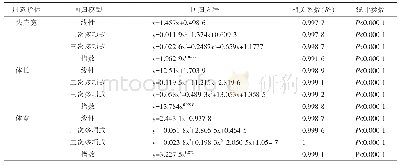 表2 云南西双版纳赤斑白条天牛幼虫各形态指标与龄期数回归分析结果