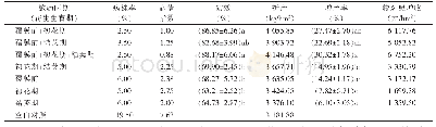 表2 在花生不同生育期施用20%噻呋酰胺悬浮剂对白绢病的防效及对花生产量的影响1)