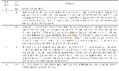 表1 2016—2019山西省玉米品种对大斑病抗性评价结果1)