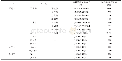 《表1 2017—2019年广西杧果产区杧小果普瘿蚊为害情况》