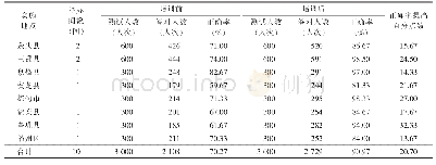 表1 2019年贵州省各县(市、区)农民田间学校学员训前、训后BBT测试结果