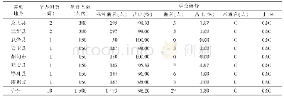 表2 2019年贵州省各县(市、区)农民田间学校学员满意度测评结果