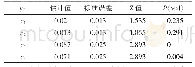 《表4 基于最大似然法的模型拟合结果一1)》