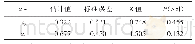 表5 基于最大似然法的模型拟合结果二1)