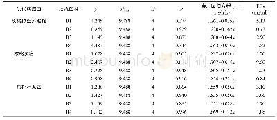 表1 不同芽孢杆菌与病原菌之间的毒力回归方程分析1)