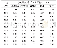 表1 2009—2019年新疆不同地区小麦雪腐（霉）病发生情况