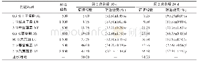 表3 不同植物源杀菌剂对白术叶斑病的田间防效1)