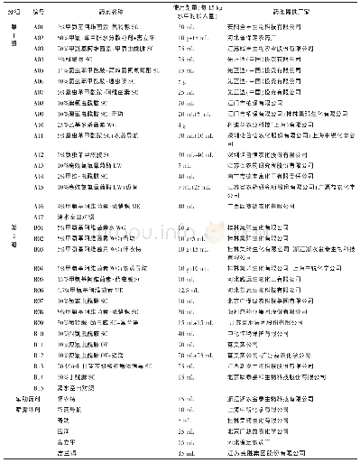 表1 试验药剂、分组及使用剂量