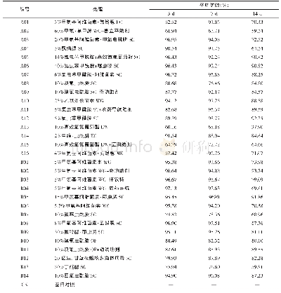 表2 各药剂平均防效：24种药剂防治草地贪夜蛾筛选试验