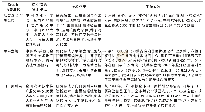 表3 内蒙古自治区巴彦淖尔市主要检疫性有害生物监测与防控工作开展情况