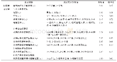 表3 河南省5类涉农人员病虫害绿色防控认知度主要影响因素分析变量选择、赋值及基本统计量