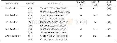 表2 5种根结线虫特异性引物