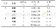 表6 2019年四川达州草地贪夜蛾室内种群成虫寿命1)