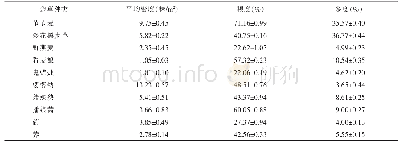 表3 2019年陕西省麦田主要杂草发生情况