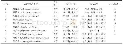 《表2 2018—2019年海南雪茄烟害虫和天敌发生种类及分布》