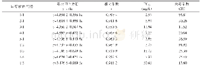 表4 四霉素与丙硫唑不同比例复配对猕猴桃溃疡病病原菌的室内毒力