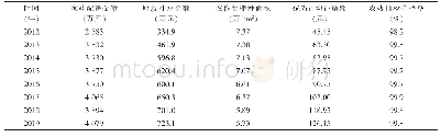 表1 2012—2019年江苏省常熟市农药集中配送情况