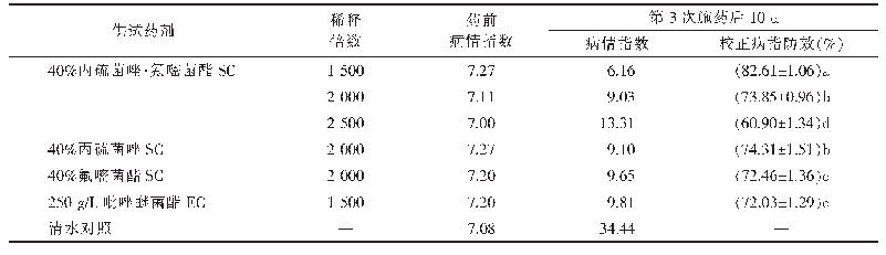 《表1 不同药剂叶面喷雾防治香蕉叶斑病的效果1)》