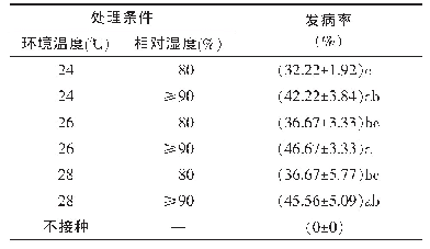 表1 发病条件对水稻穗颈瘟发病率的影响1)