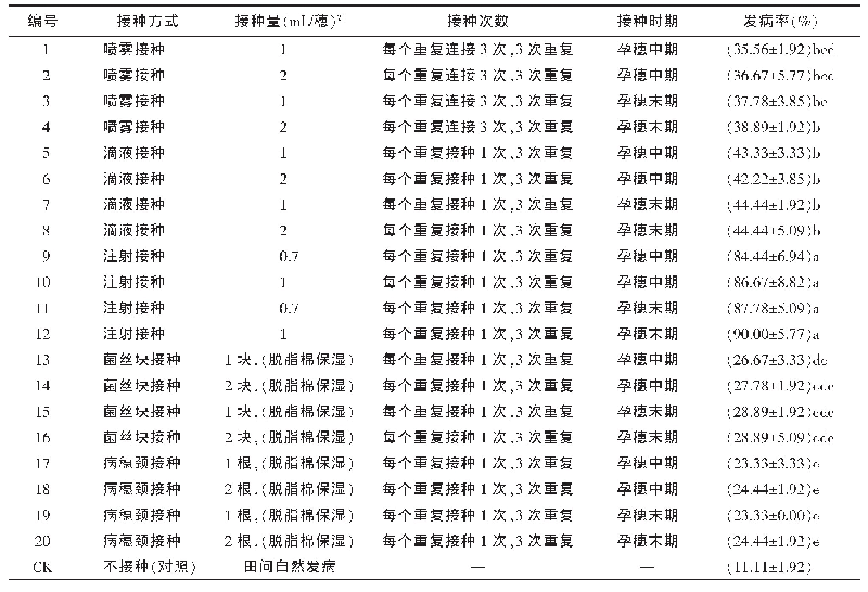 表2 接种技术对水稻穗颈瘟发病率的影响1)