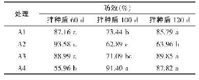 表6 不同方案处理对稻飞虱的防控效果