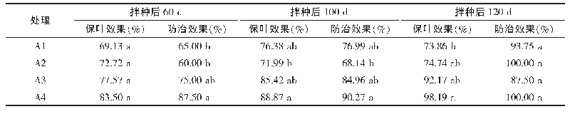 表7 不同方案处理对稻纵卷叶螟保叶效果和防治效果