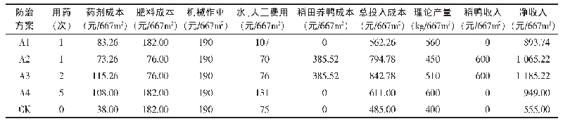 《表1 0 不同方案处理防治水稻病虫害的投入和产出情况》