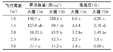 表4 河北泊头市小麦灌浆期无人机施药一喷三防飞速4 m/s时不同飞行高度下的药液沉积效果1)