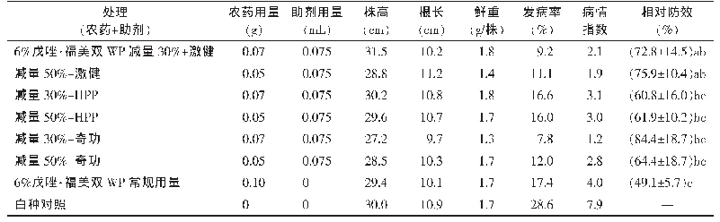 表2 戊唑·福美双减量添加助剂处理种子对黑龙江春小麦生长的影响及对根腐病的防效1)