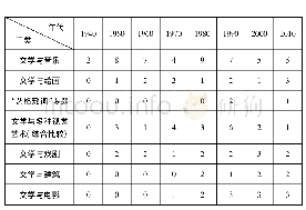 表二:美国比较文学三大期刊收录的书评所对应的关于文学与其他艺术比较研究的主要学术著作数量