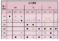 表7 操作界面设计部分质量屋