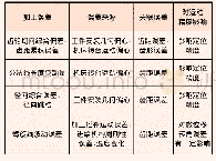 表2 齿轮副加工误差对运动精度影响