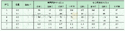 表6 试样冲击检测结果：铁塔用角钢的工艺改进与检验