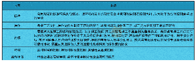 表2 五指审核要点：特种设备制造的第二方审核研究