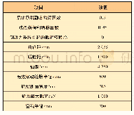 表3 客车悬架与车轮系统参数