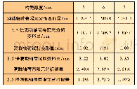 表4 驱动桥壳有限元分析与试验数据对比